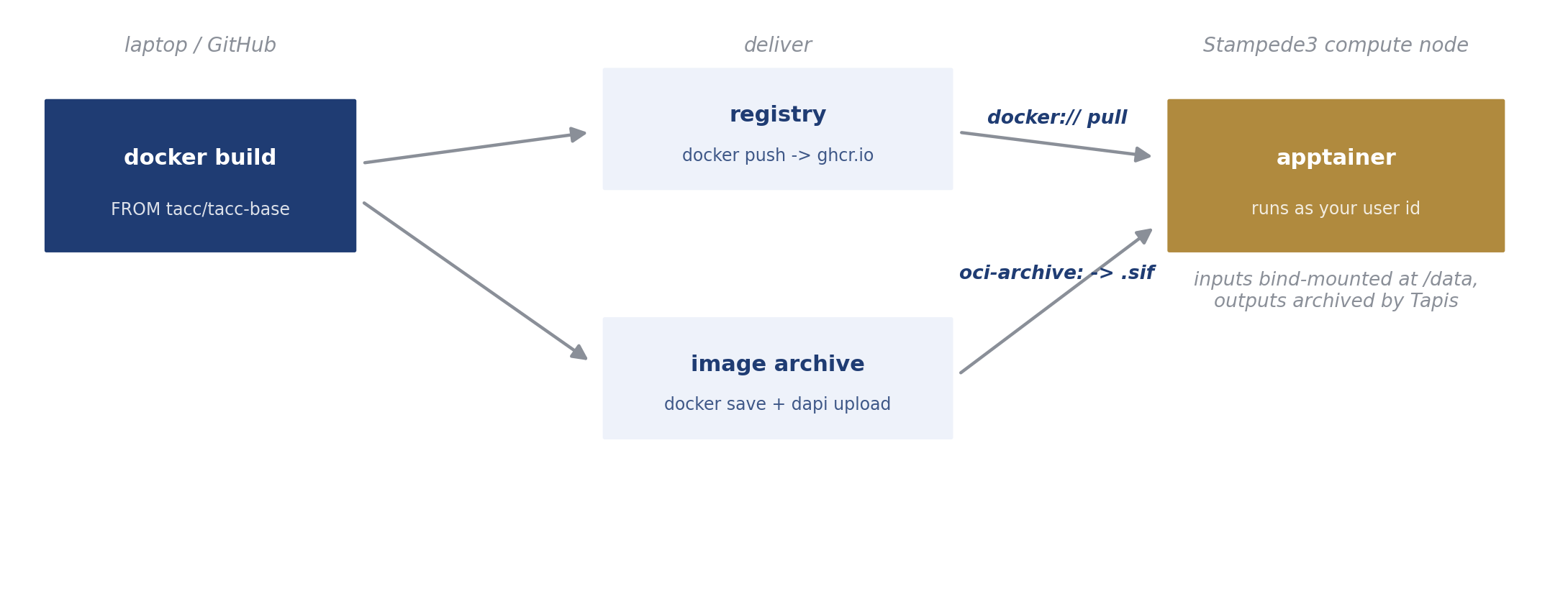 The container pipeline. Build on a TACC base locally or on GitHub, deliver by registry push or by saved archive, and apptainer runs it on the compute node as your user.