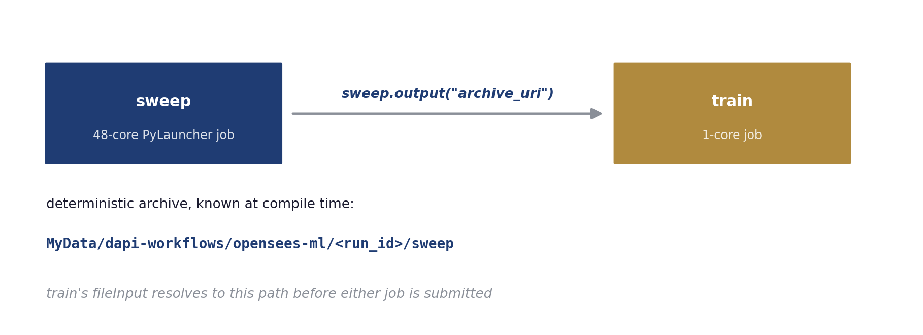 A two-node workflow. An output reference connects the sweep job to the train job, and the referenced archive path is known before either job is submitted.
