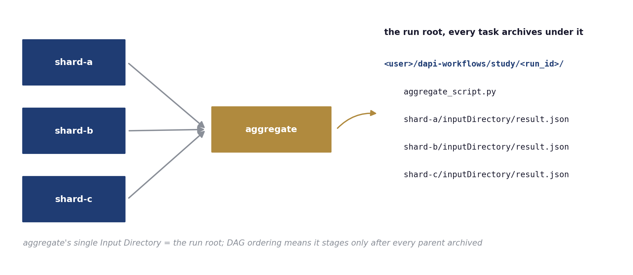 Three shards fan in to one aggregate task whose single input directory is the run root holding every shard's archive.