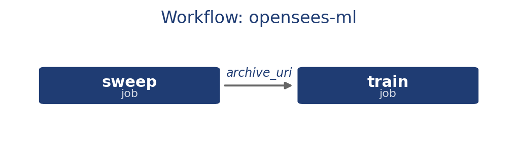 The visualize() output for the two-node workflow: sweep and train boxes connected by an edge labeled archive_uri.
