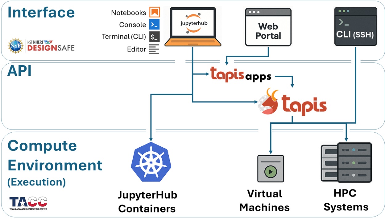DesignSafe HPC computational workflow