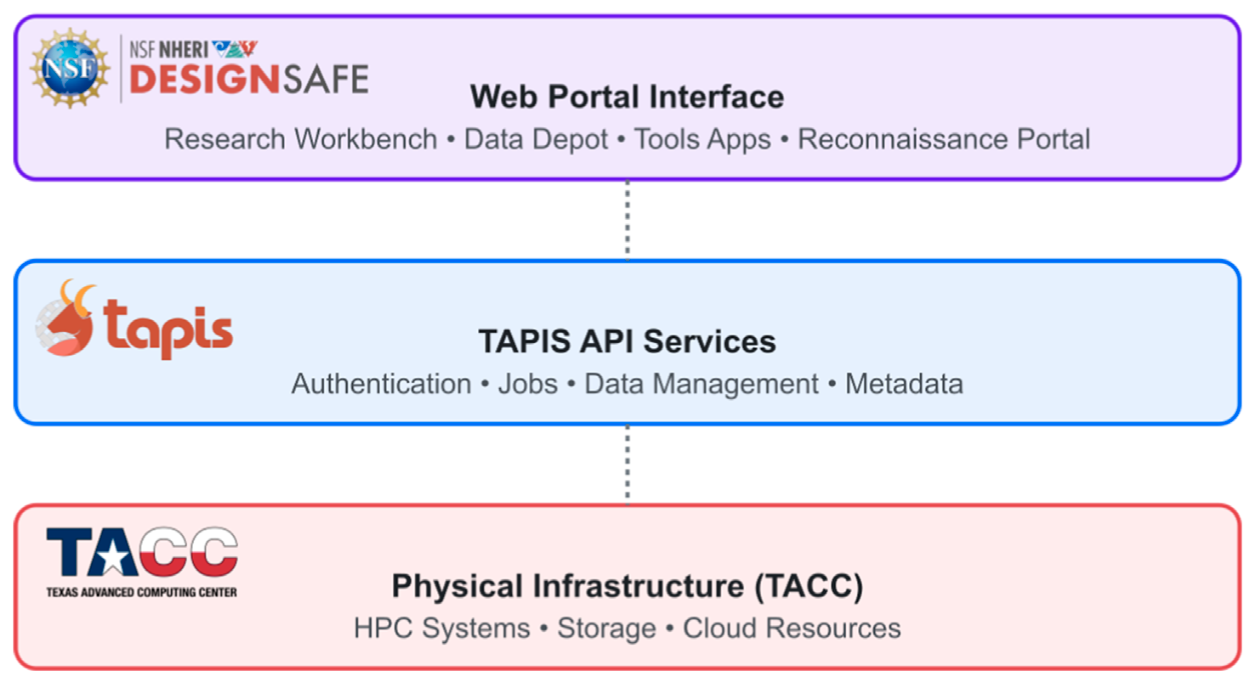 DesignSafe system architecture. The web portal interface sits on top, Tapis API services for authentication, jobs, data management, and metadata sit in the middle, and TACC physical infrastructure with HPC systems, storage, and cloud resources sits at the bottom.