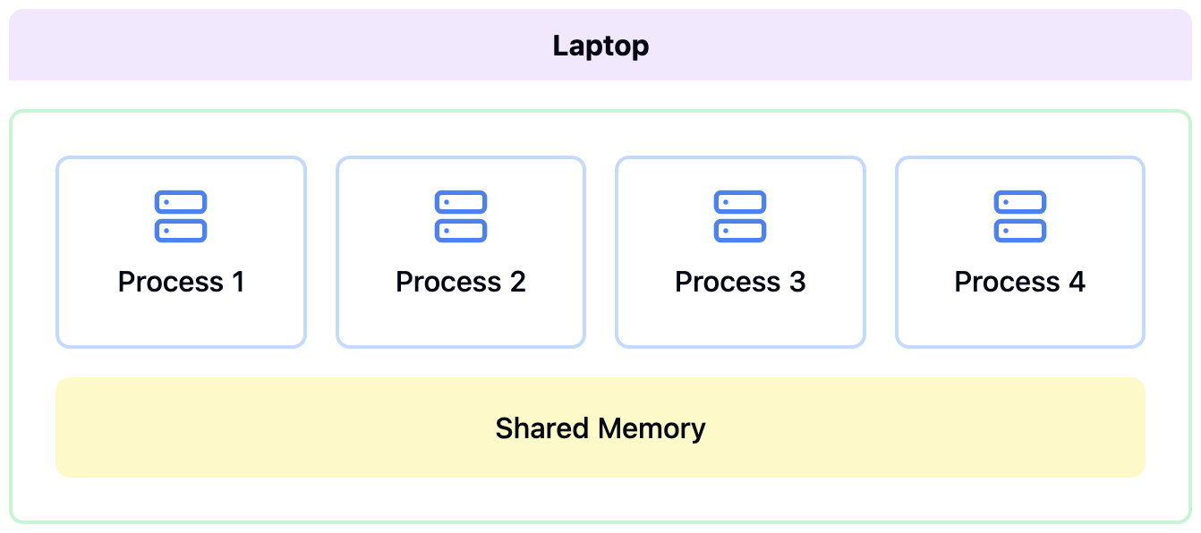 A laptop runs four processes that all read and write one shared memory pool.