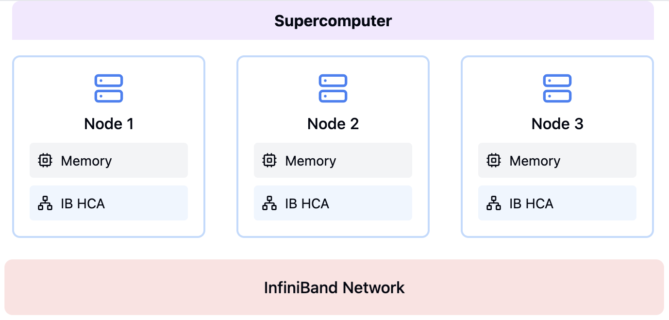 A supercomputer has separate nodes, each with its own memory and InfiniBand adapter, connected through an InfiniBand network.