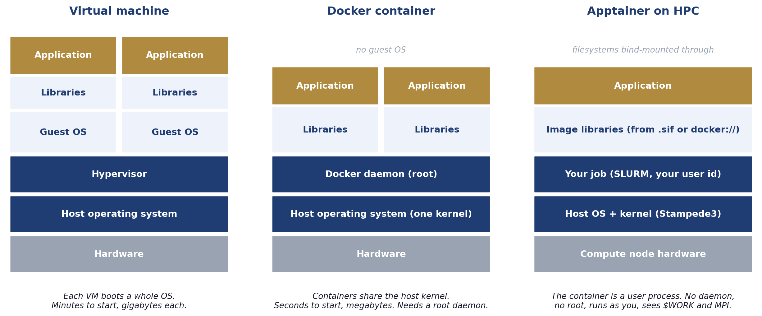 Three architecture stacks compared. A virtual machine boots a guest OS per instance above a hypervisor. A Docker container shares one kernel but needs a root daemon. Apptainer on HPC runs the container as a user process inside the SLURM job, with filesystems bind-mounted through.