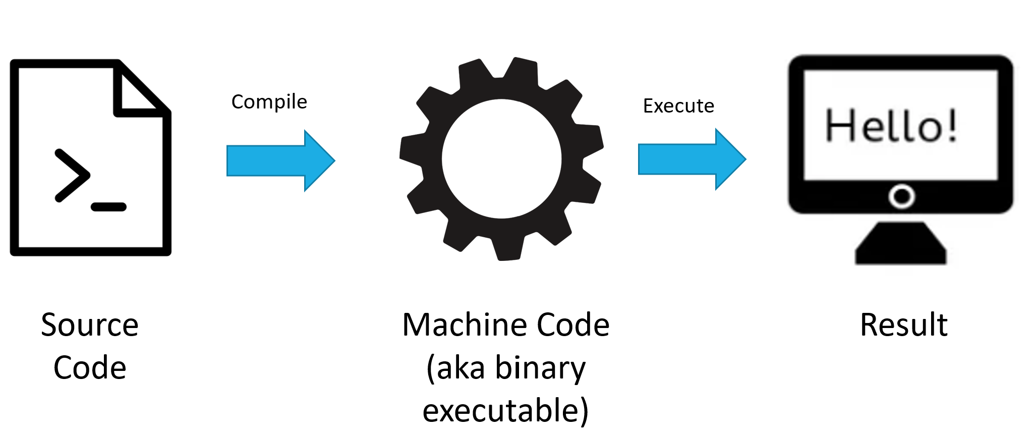 compiled language image
