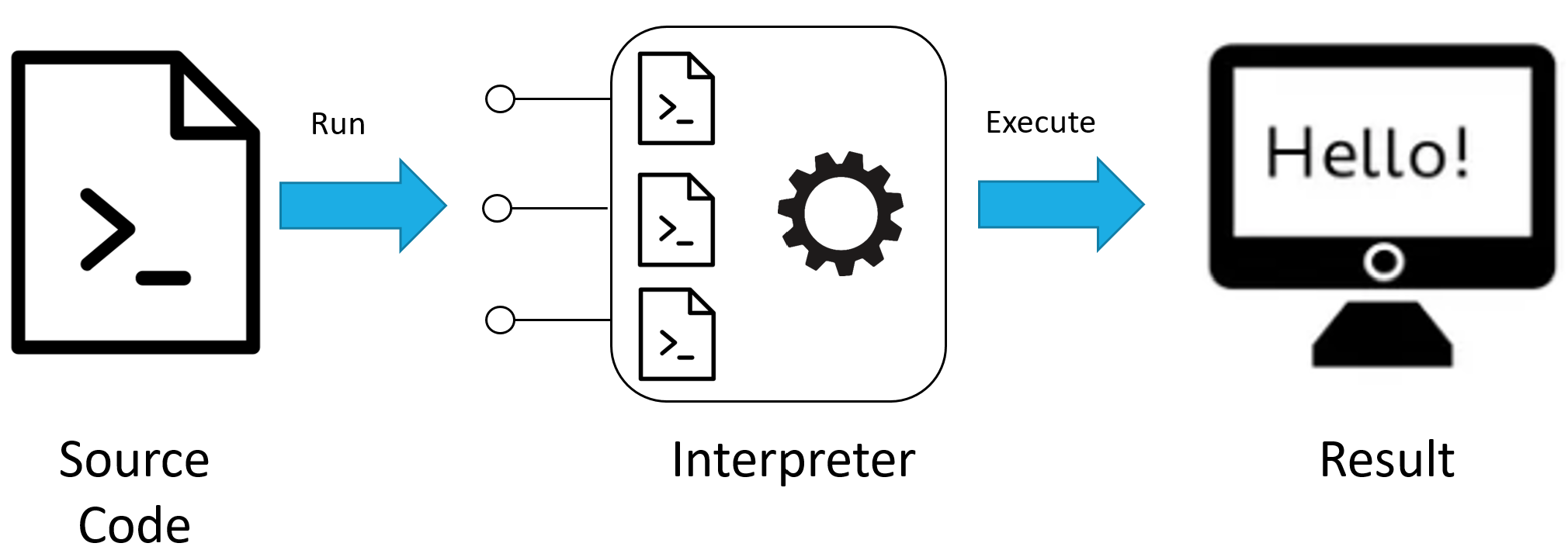 interpreted language image